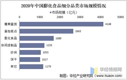 2020年中国休闲食品行业发展现状分析,安全 健康是行业发展主要趋势 图